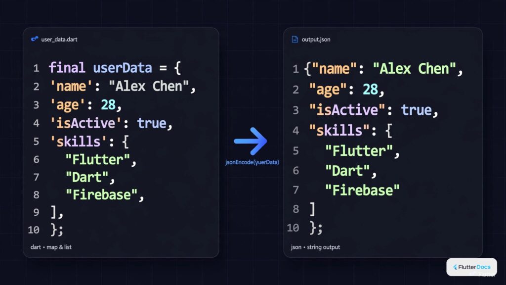 How to Convert Map/Array List to JSON String in Flutter